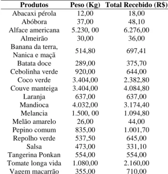 Tabela  3  –  Produtos  oriundos  da  agricultura  entregues  ao  PAA  no  município  de  Paranaíta,  Estado  de  Mato  Grosso, 2012