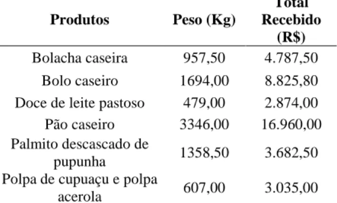 Tabela  5  –  Produtos  oriundos  da  agroindustrialização  da  agricultura  familiar  entregues  ao  PAA  no  município  de Paranaíta, Estado de Mato Grosso, 2012