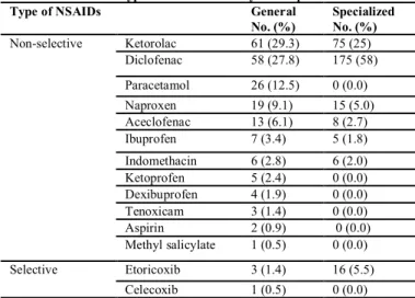 Table 4: Type of NSAIDs used by the respondents 