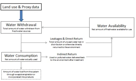 Fig. 1. Conceptual model for the analysis of the water flows. Original definitions are based on the 3rd UN World Water Development Report (2009).