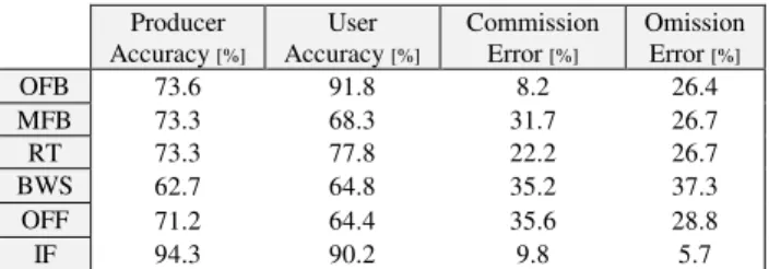 Table 1. Classification metrics obtained from confusion matrix  Obviously, OFB and IF could be identified best with both over  90  percent  user accuracy