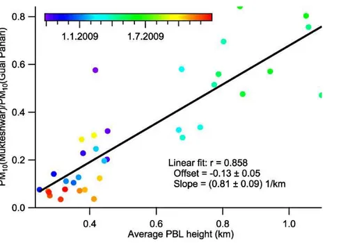 Fig. 8. Mukteshwar to Gual Pahari PM 10 ratio as a function of Mukteshwar PBL height. The data points are based on 10 day running mean of the original PM 10 and PBL height data series excluding monsoon seasons