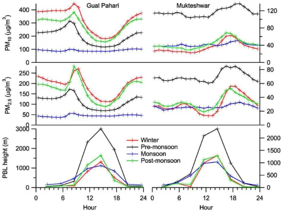 Fig. 9. Diurnal variations for PM 10 , PM 2.5 and PBL height in Gual Pahari (left) and Mukteshwar (right).