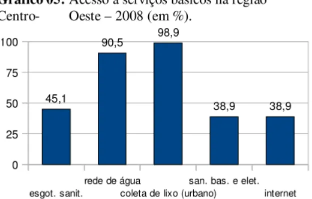 Gráfico 05: Acesso a serviços básicos na região  Centro-        Oeste – 2008 (em %). 