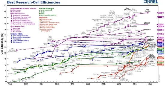 Figure  1  -  Plot  describing  the  best  efficiencies  obtained  by  all  types  of  solar  cells