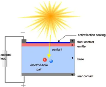 Figure 2 - Representation of the energy conversion process of a solar cell [12]. 