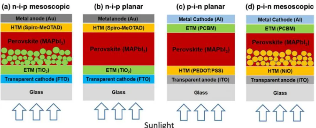 Figure  4  - Schematics  of  the  most  used  configurations  of  a  perovskite  solar  cell (PSC):  a)  n-i-p  mesoscopic, b) n-i-p planar, c) p-i-n planar, d) p-i-n mesoscopic [33]