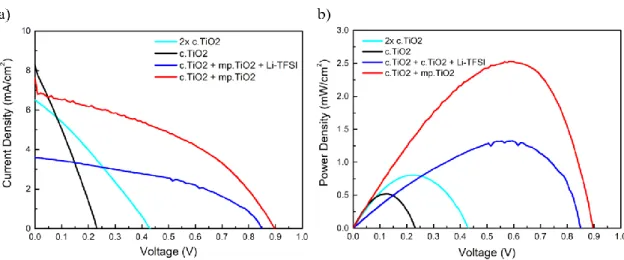 Figure 8 - a) J-V and b) P-V measurements of the four best solar cells with different ETL, which  are  composed  of:  1x  c.TiO2  (black),  2x  c.TiO2  (cyan),  c.TiO2  +  mp.TiO2  (red)  and  c.TiO2  +  mp.TiO2 + Li-TFSI (blue)