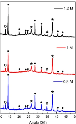 Figure 10 - XRD results of the samples (all layers deposited except gold) fabricated with different  perovskite  concentrations:  0.8  M  (blue),  1  M  (red)  and  1.2  M  (black)