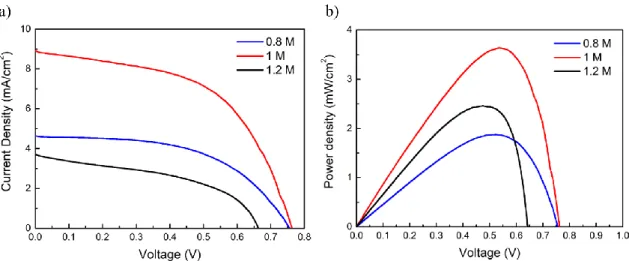 Figure  11  -  a) J-V and b) P-V curves of the three best  solar cells with  different  perovskite layer  concentrations: 0.8 M (blue), 1M (red) and 1.2 M (black)
