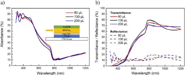 Figure  12  -  a)  Absorbance,  b)  Transmittance  and  reflectance  spectra  of  three  samples,  whose  structures are illustrated in the inset in a), that are composed of perovskite layers that were washed  by toluene volumes of: 80 μL (red), 130 μL (bl