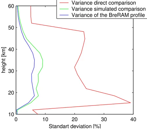 Fig. 1. Expected standard deviations of the direct intercomparison of the BreRAM- BreRAM-SCIAMACHY profiles, the intercomparison of the BreRAM profile with a simulated profile (using the SCIAMACHY profile as x 2 (Eq