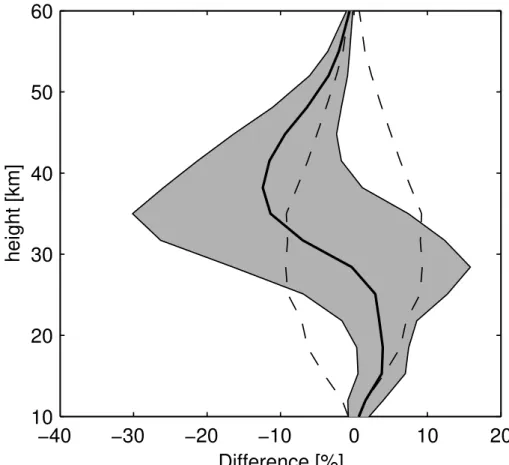 Fig. 6. Relative mean di ff erence ∆ x (see Formula 14) RAM to SCIAMACHY. The shaded area is the standard deviation of ∆ x and the dashed line denotes the standard deviation of the comparison S 12 .