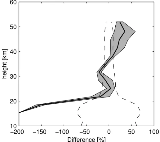 Fig. 9. Relative mean di ff erence ∆ x (see Formula 14) FTIR to SCIAMACHY. The shaded area is the standard deviation of ∆ x and the dashed line denotes the standard deviation of the comparison S 12 .