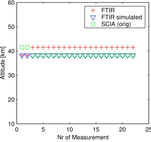 Fig. 10. Altitudes of the maximum of the retrieved volume mixing ratio.