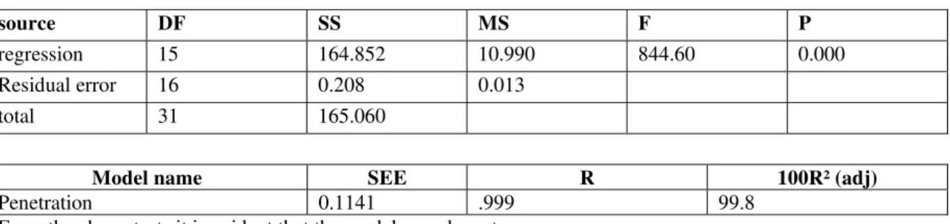 Figure 4 shows the effect of input parameters on bead penetration in submerged welding process