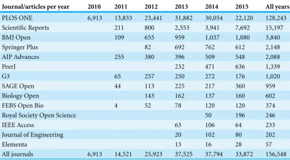 Table 3 Development of article volumes in mega-journals 2010–2015. The figures for 2015 are the articles published in the first quarter of the year multiplied by four.
