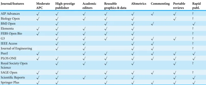 Table 4 Secondary features in use in the studied mega-journals. Journal/features Moderate APC High-prestigepublisher Academiceditors Reusable graphics &amp; data
