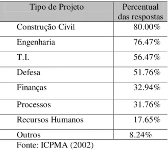 Tabela  1  -  Percentual  de  aplicação  do  EVM por tipo de projeto 