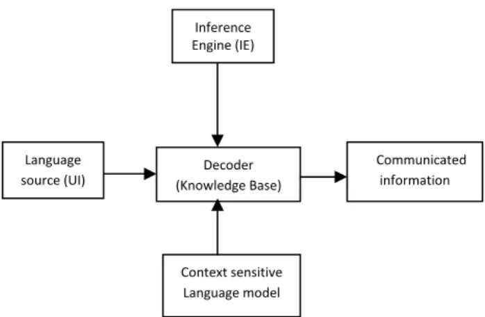 Fig. 1.1 Components of neural network modelled DDSI 