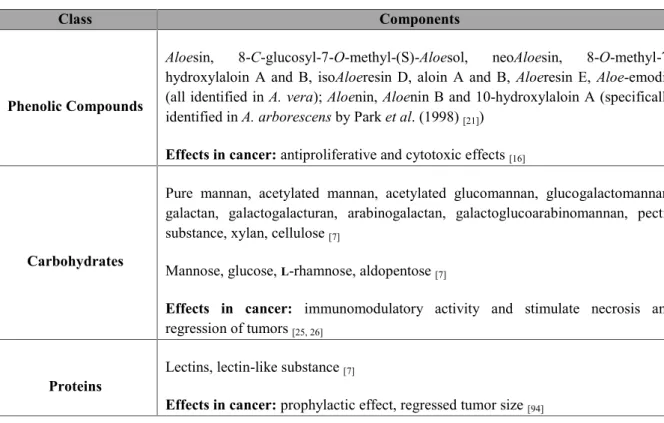 Table 3.1 – Summary of the potential bioactive compounds present in Aloe vera leaves (Adapted from Park et al