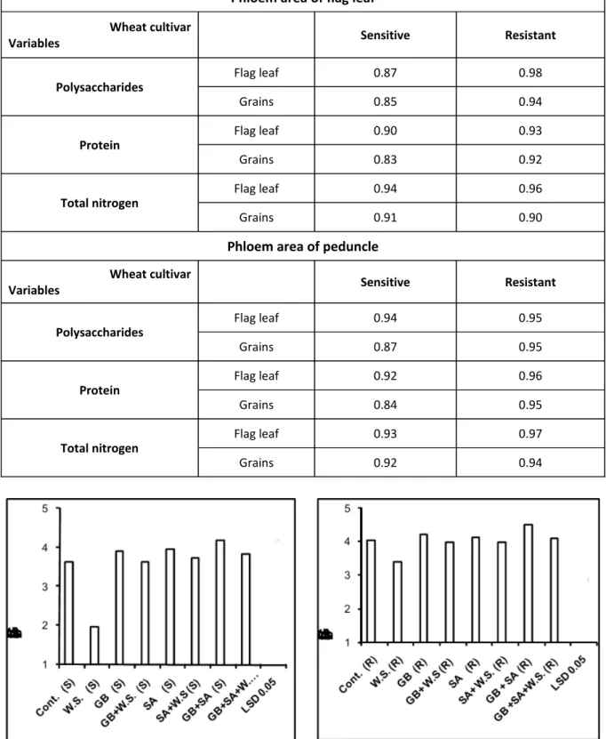 Table 3. Correlation coefficient between phloem area of leaf and peduncle of wheat cultivars and  assimilates of flag leaf and yielded grains.