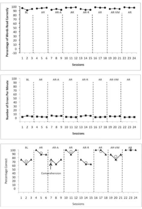 Figure 1:  The percent of words read correctly (upper panel), errors per minute (middle panel), and  comprehension (lower panel) during the various experimental conditions BL = baseline; 