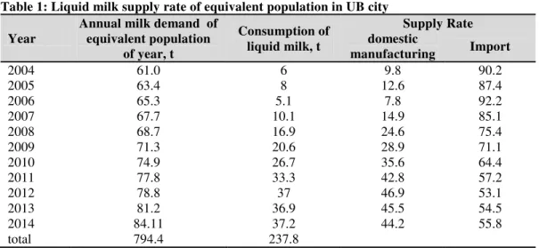 Table 1: Liquid milk supply rate of equivalent population in UB city  Year 