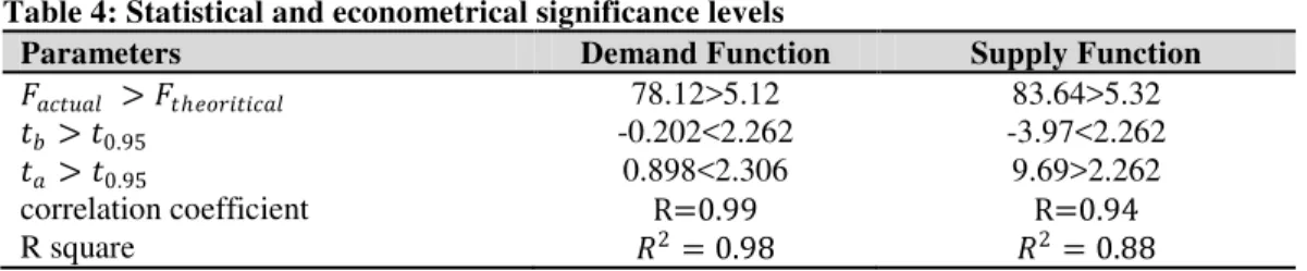 Table 4: Statistical and econometrical significance levels 