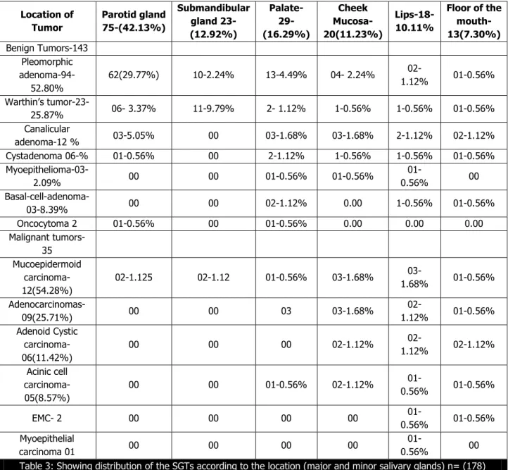 Table 3: Showing distribution of the SGTs according to the location (major and minor salivary glands) n= (178) 