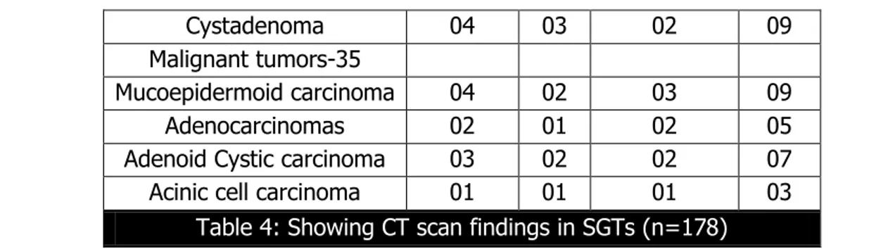 Table 4: Showing CT scan findings in SGTs (n=178) 
