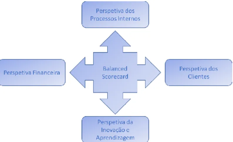 Figura 4 - Perspetivas do Balanced Scorecard