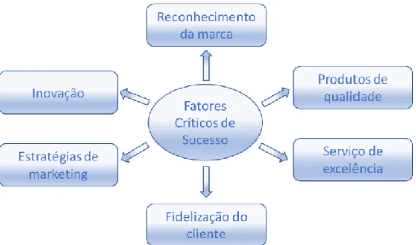 Figura 7 - Fatores Críticos de Sucesso 