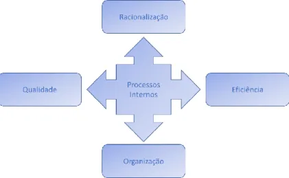 Figura 11 - Perspetiva dos processos internos