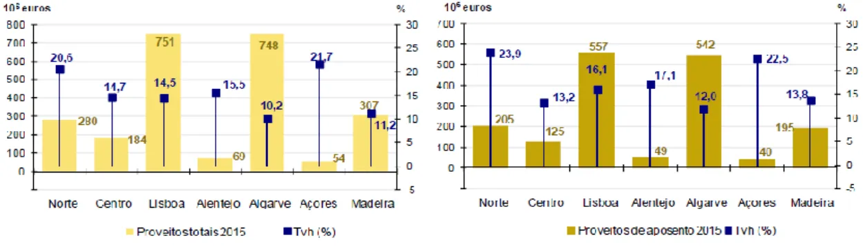 Figura 2 - Proveitos totais e proveitos de aposento, por NUTS II, 2015 – Estatísticas do Turismo 2015, Edição 2016, pp  42 