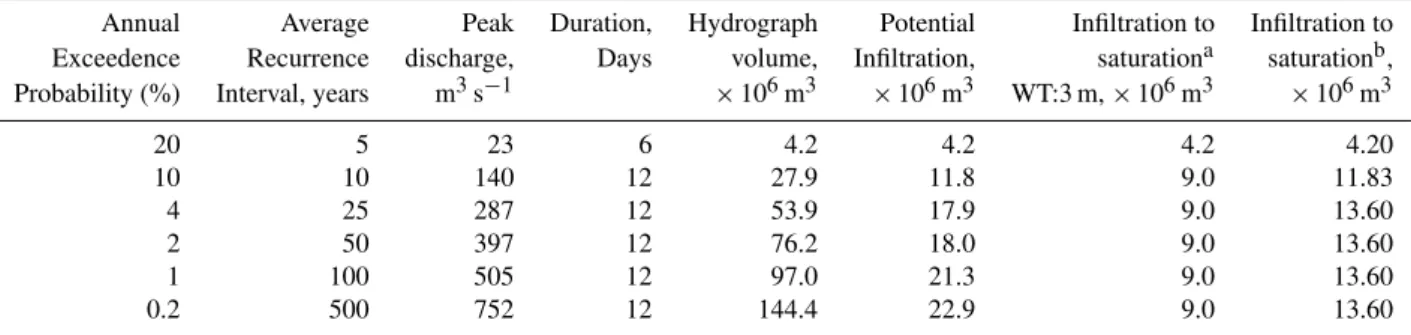 Table 2. Peak flood discharges estimated from FFA based on modelled and palaeoflood data at Messelpad ( ∼ 5 km upstream of Spektakel aquifer reach) and characteristics of the probabilistic hydrographs based on dimensionless hydrographs and a fixed duration
