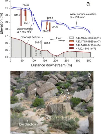 Fig. 7. Messelpad reach: (a) longitudinal profile of the stream channel bed and water surface profiles obtained from HEC-RAS modelling (Hydrologic Engineering Center, 1995) for the highest palaeoflood deposits (510 m 3 s − 1 ) and for a reference discharge