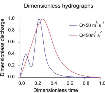 Fig. 9. The dimensionless hydrographs selected from a set of modelled hydrographs for small (Q &lt; 50 m 3 s −1 ) and large floods (Q &gt; 50 m 3 s − 1 ).