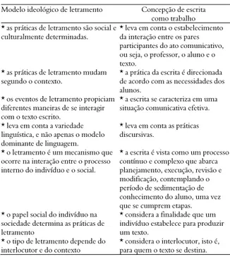 Tabela 1. O modelo ideológico de letramento e a concepção de  escrita como trabalho 