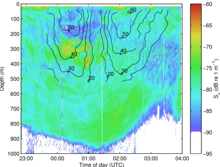 Fig. 7. An example of the acoustic signature of an anticyclone recorded in the Lofoten basin during November 2009 while crossing the eddy from west to east