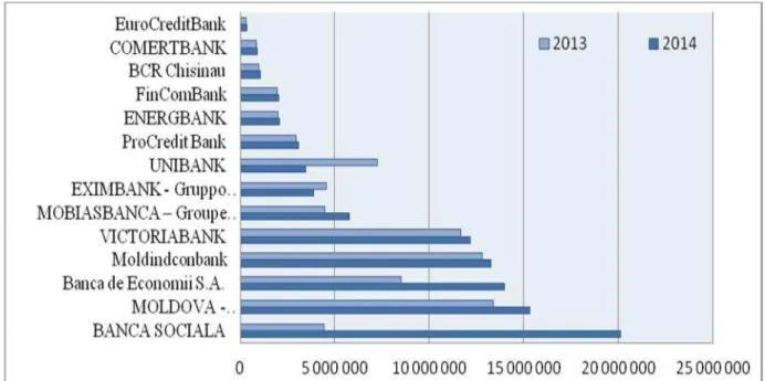 Fig. 3. Development of commercial banks assets, million MDL Source: Authors’ calculations based on the data of the National Bank of Moldova.