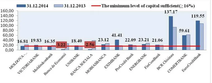 Fig. 9. Average of the risk-weighted capital adequacy in the banking sector, % Source: Authors’ calculations based on the data of the National Bank of Moldova.