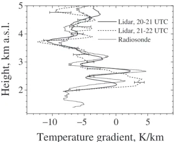 Fig. 13. Temperature field measured over Hornisgrinde on 10 July 2006 between 21:00–22:00 UTC (same profiles shown in Fig