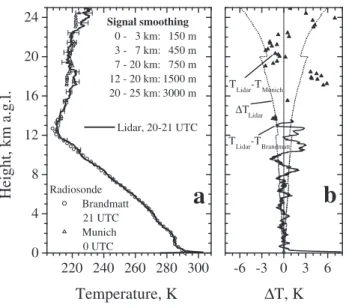 Fig. 10. Scan pattern and W-E cross section through the lidar site.