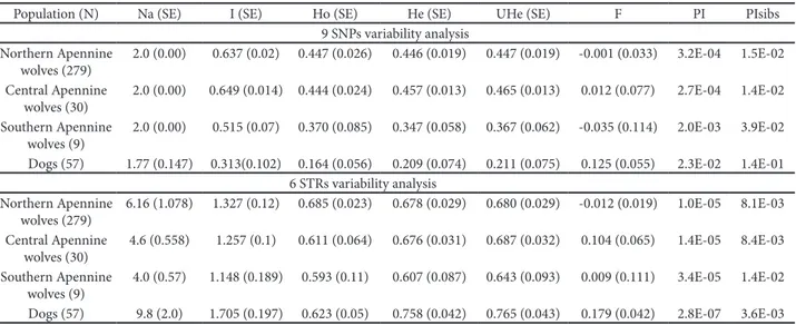 Table 3. Estimates of genetic variability at nine SNP and six STr loci, computed using the sotware genAlEx v