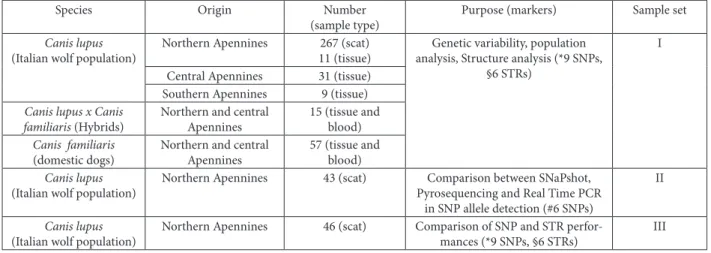 Table 1. Origin, size and type of the analyzed samples. Samples are regrouped in three sets for the performed analysis