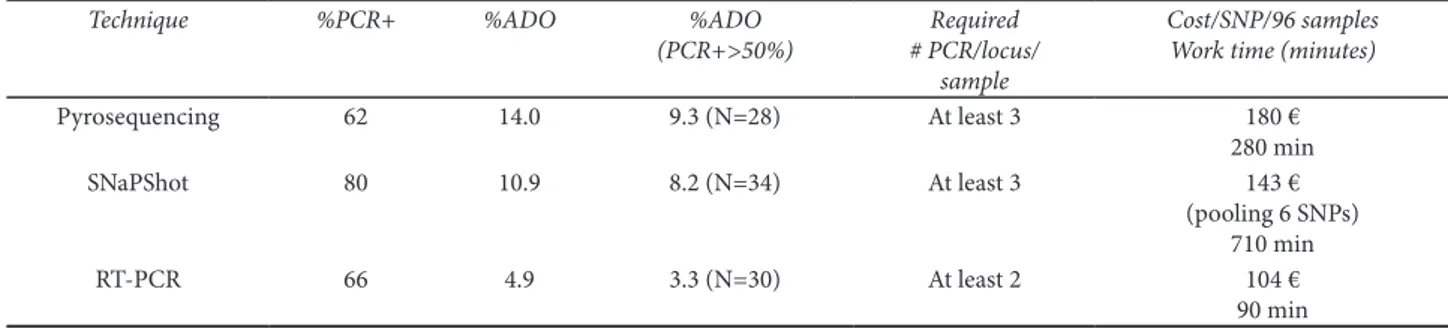 Table 2. Comparison of Pyrosequencing, SNaPShot ®  and TaqMan ®  Assay for SNP genotyping in non-invasive DNA