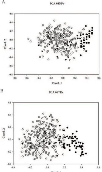 Fig. 5. Principal component analysis (PCA) of 318 wolf and 57  dog  genotypes  determined  using  nine  SNPs  (A),  or  six  STrs  (B), and performed using the sotware genAlEx v