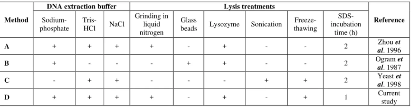 Table 1 Composition of various DNA extraction buffers and different lysis treatments for DNA extraction from soil, (+) addition, (-) non- non-addition