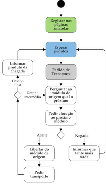 Figura 3.9 Diagrama de atividade do transporteRegistar nas páginas amarelasInformar que tente mais tardeLibertar do módulo de origemEsperar pedidosPedido de TransporteNegadaAceitePerguntar ao módulo de origem qual o próximoPedir alocação ao próximo móduloI